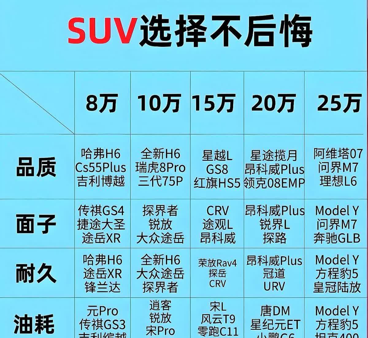 8-15万经济型SUV避坑指南！选对这3款合资车，开三年还能回血70%！