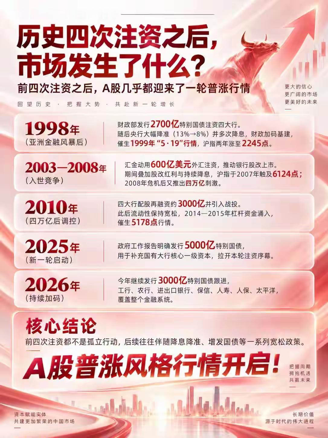 资本市场再次出现了明确信号！活跃资本市场的措施将会再次出现，大家耐心等待！历史