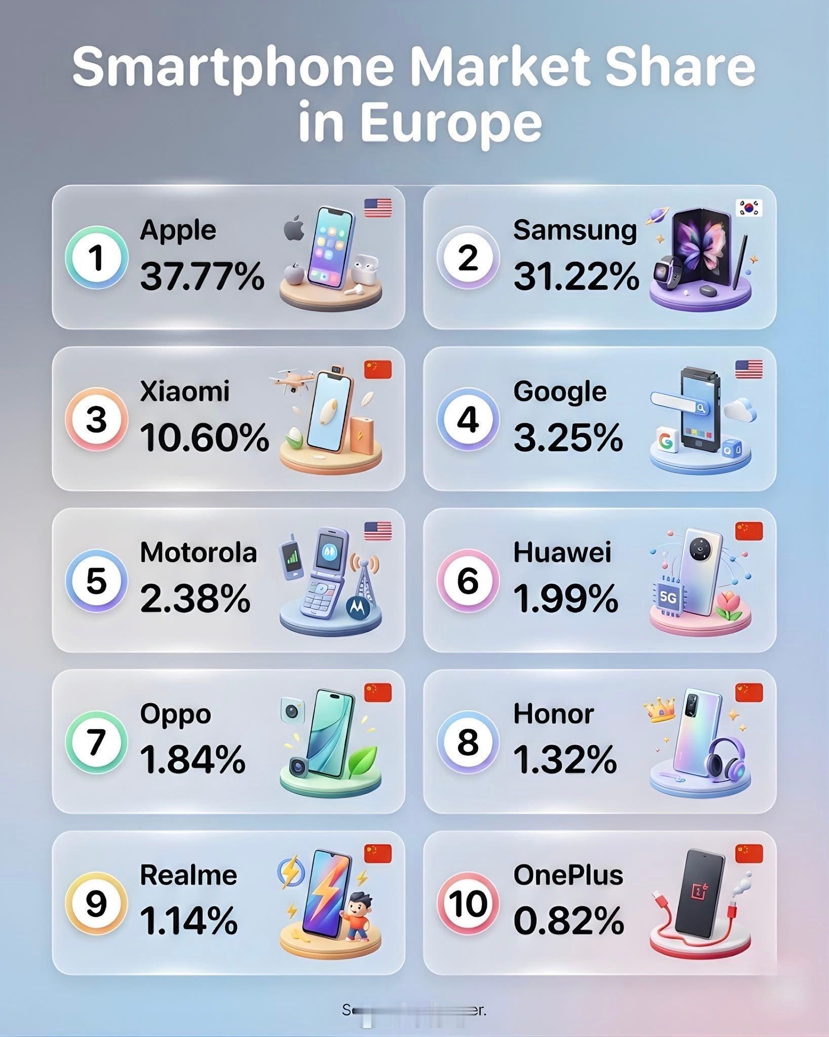 欧洲智能手机市场份额1.🇺🇸苹果—37.77%2.🇰🇷三星—