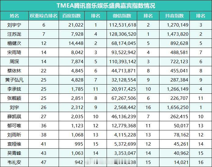 tmea🐧音乐娱乐盛典明星指数情况​​​