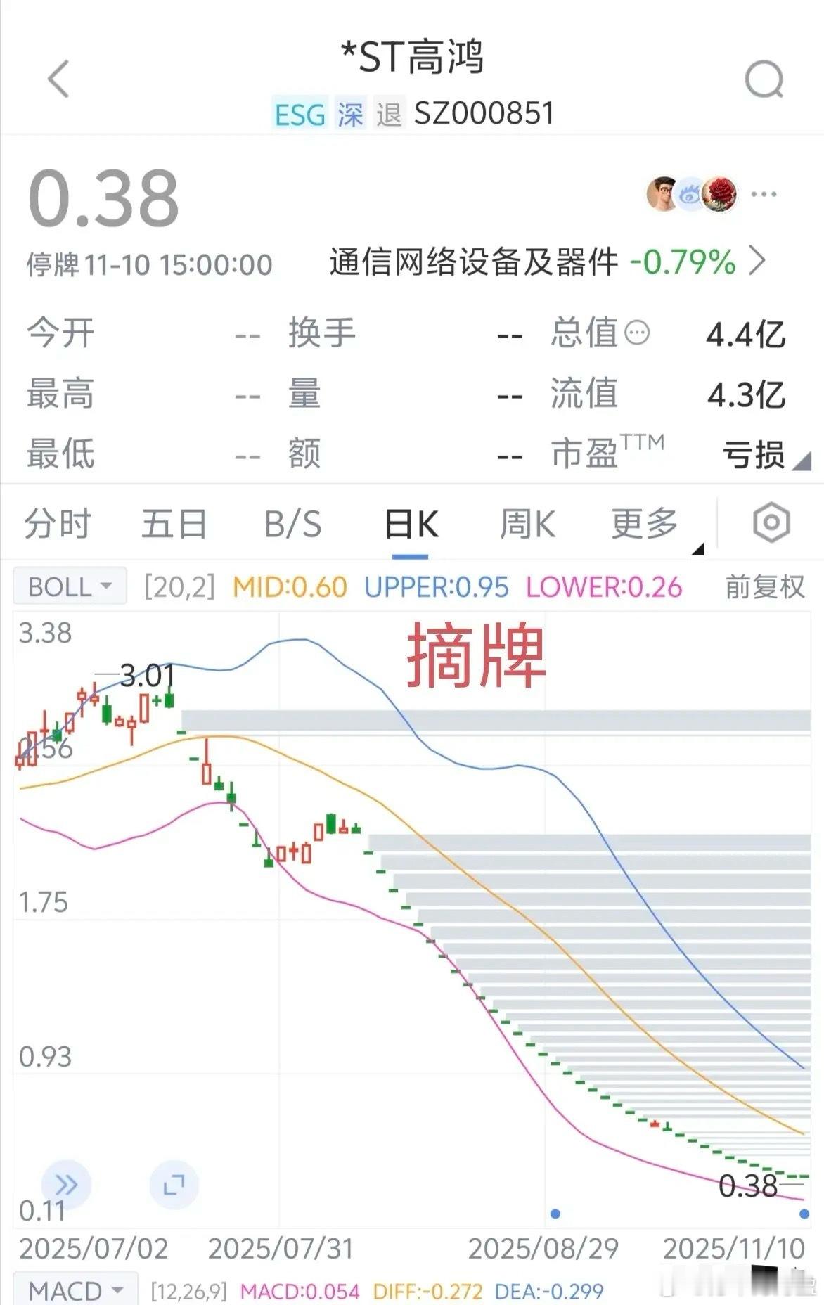 一个摘牌一个摘帽，这就是股市，选错了股票，牛市与你无关。​​​