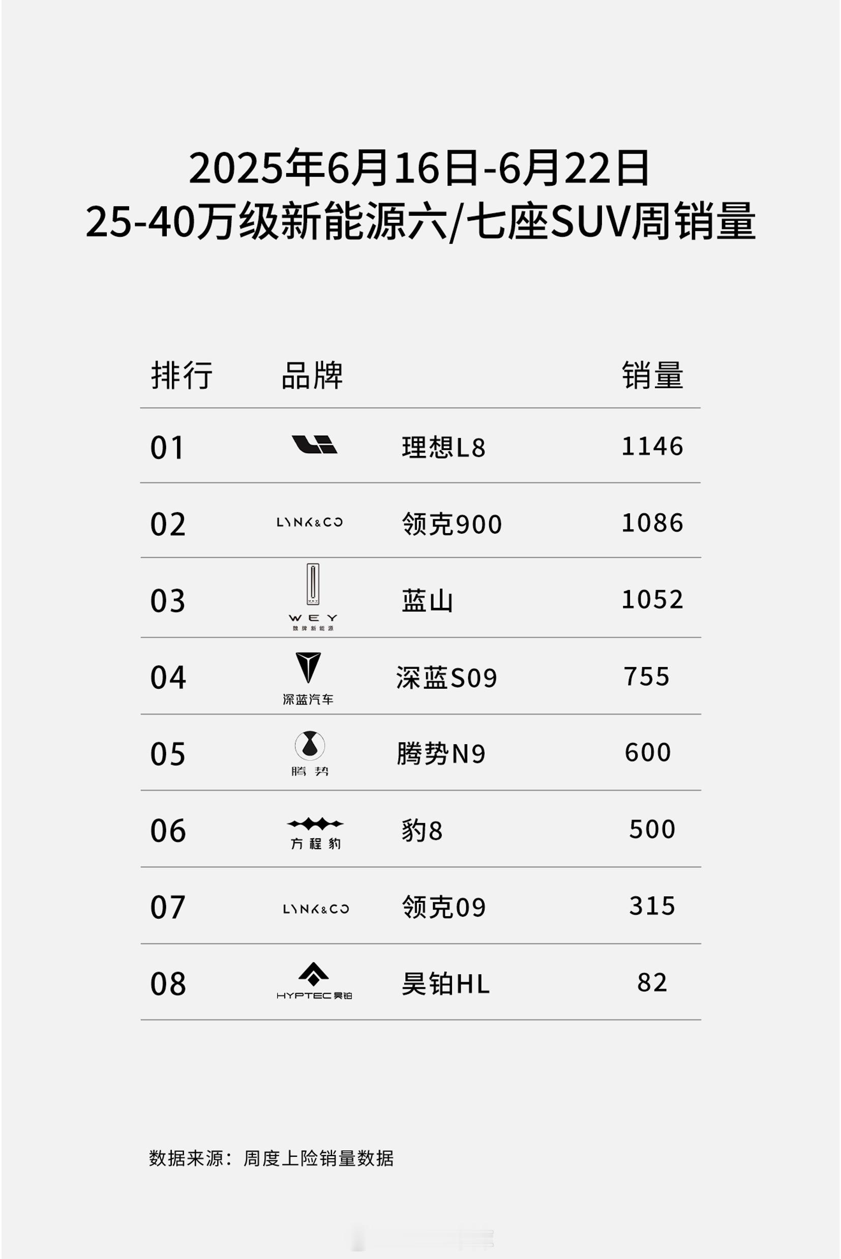 上周（6.16-6.22）的25-40万级新能源六座/七座SUV销量榜单