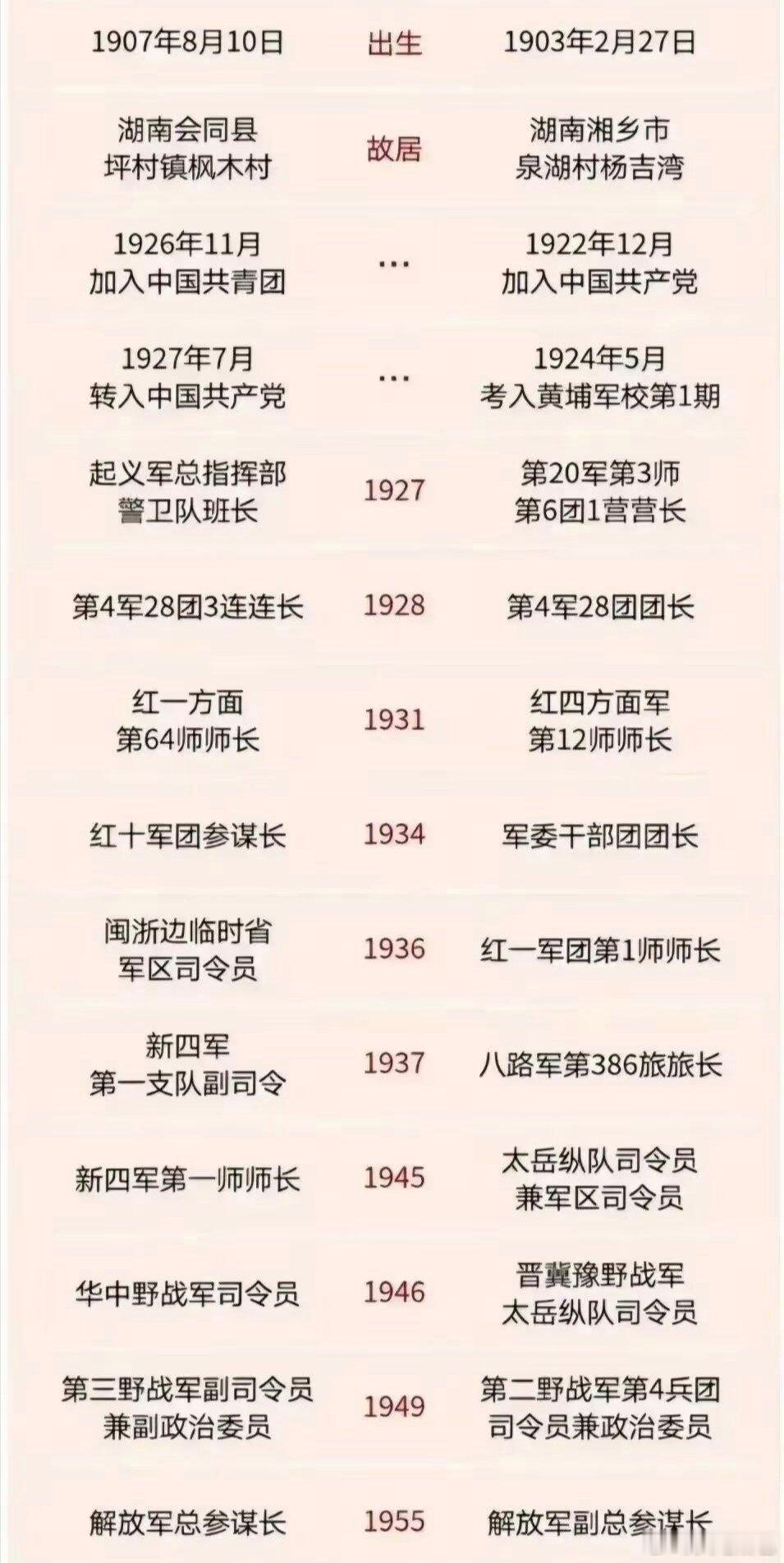 历史粟裕和陈赓两位大将全面对比出生：粟裕1907年，陈赓1903年，陈赓大4岁