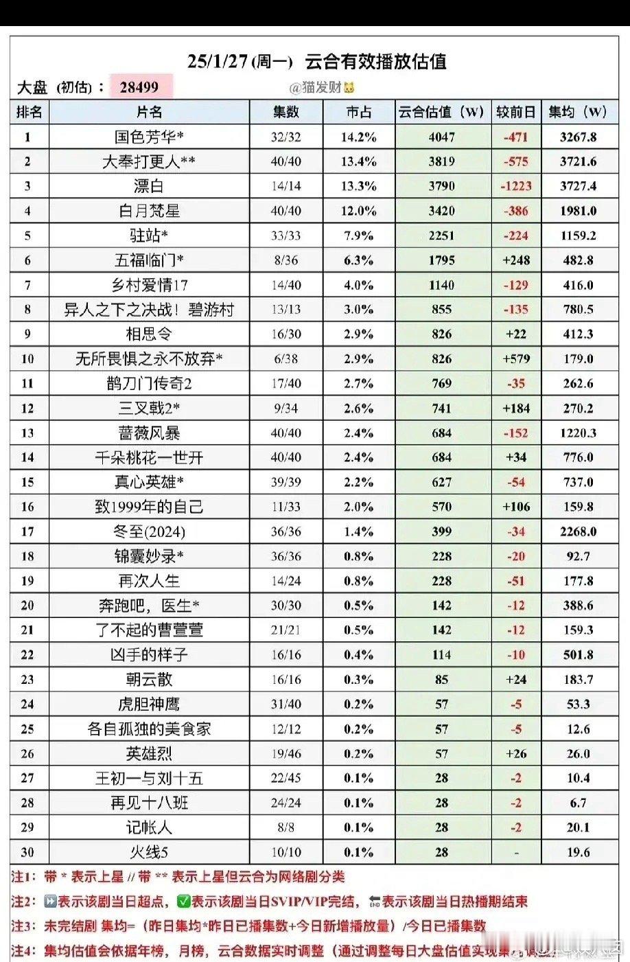 从数据来看，你认为年后第一部爆剧是1️⃣大奉打更人，王鹤棣目前云合3721.6万