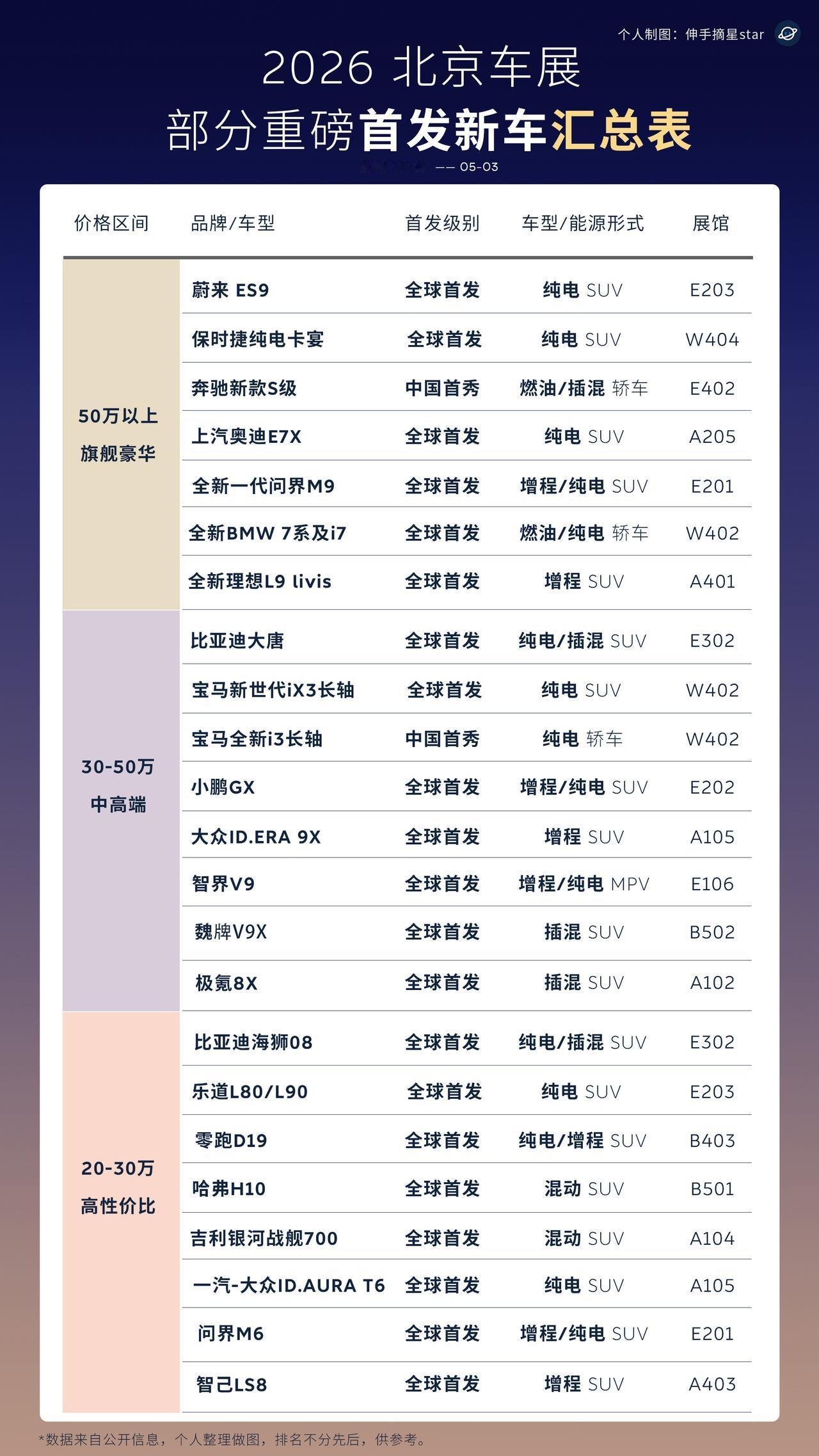 两年一度的北京车展，今年展馆更大大大大了，首发新车也更更更多了。合资BB