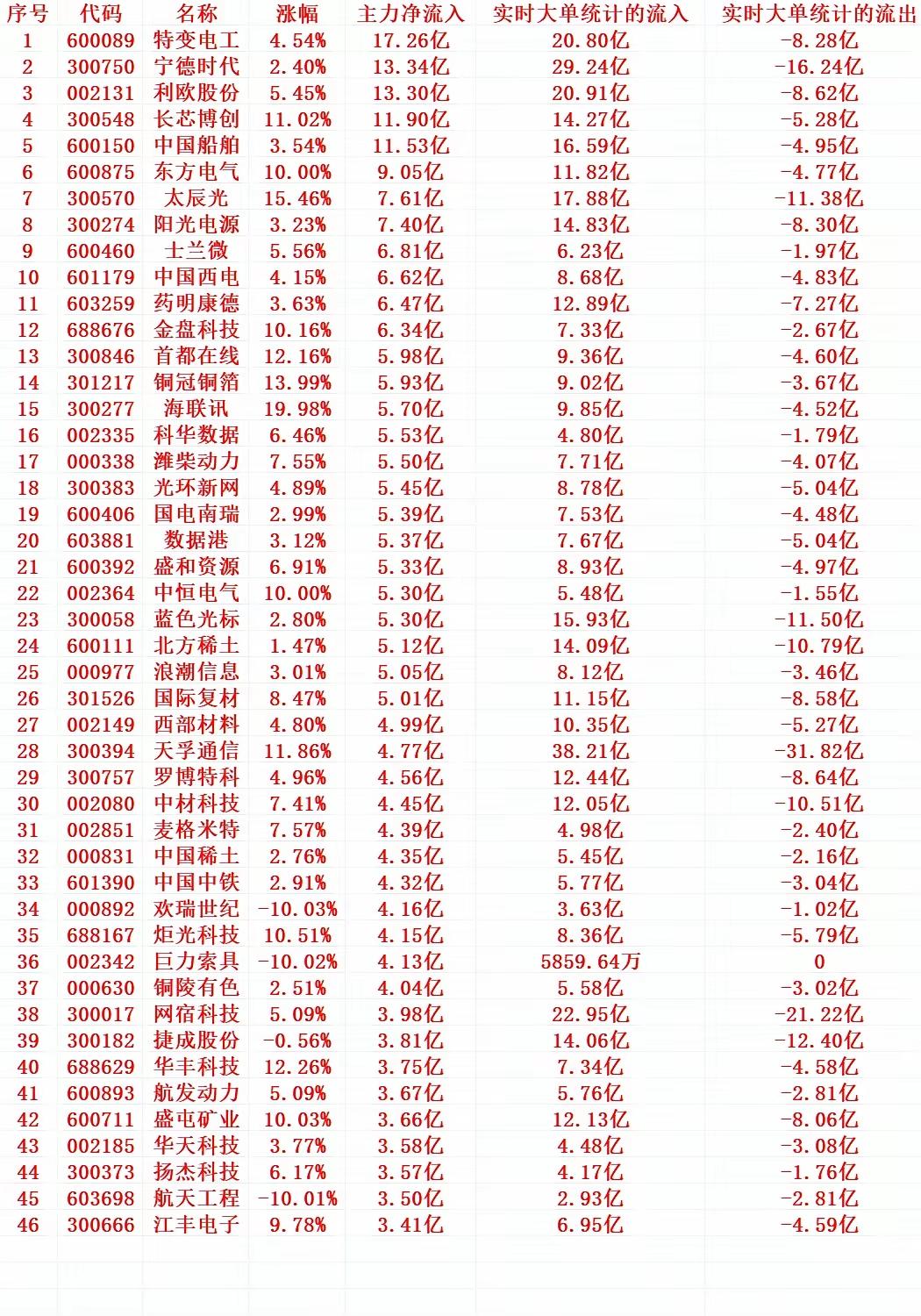2月12号上午这盘口，主力资金算是把“进攻性”写在脸上了。打开榜单一眼就能