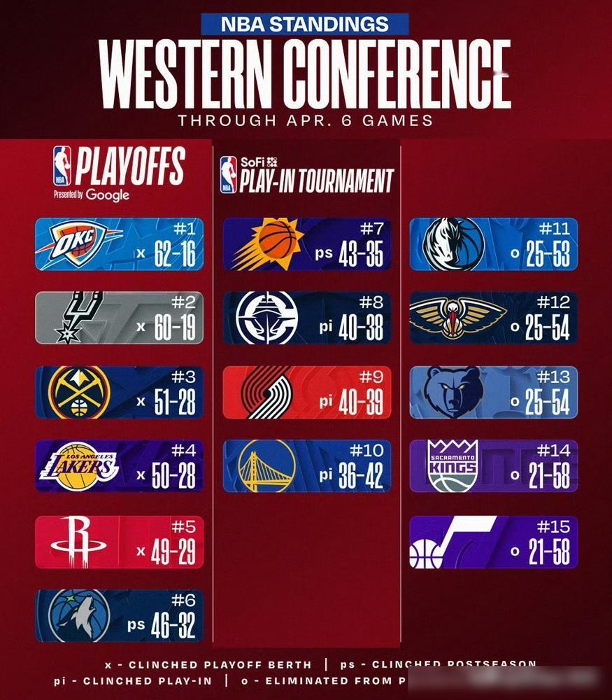 湖人和火箭的球迷，都在祈祷首轮碰上对方。我告诉你，这是在抢着吞下同一颗毒药。