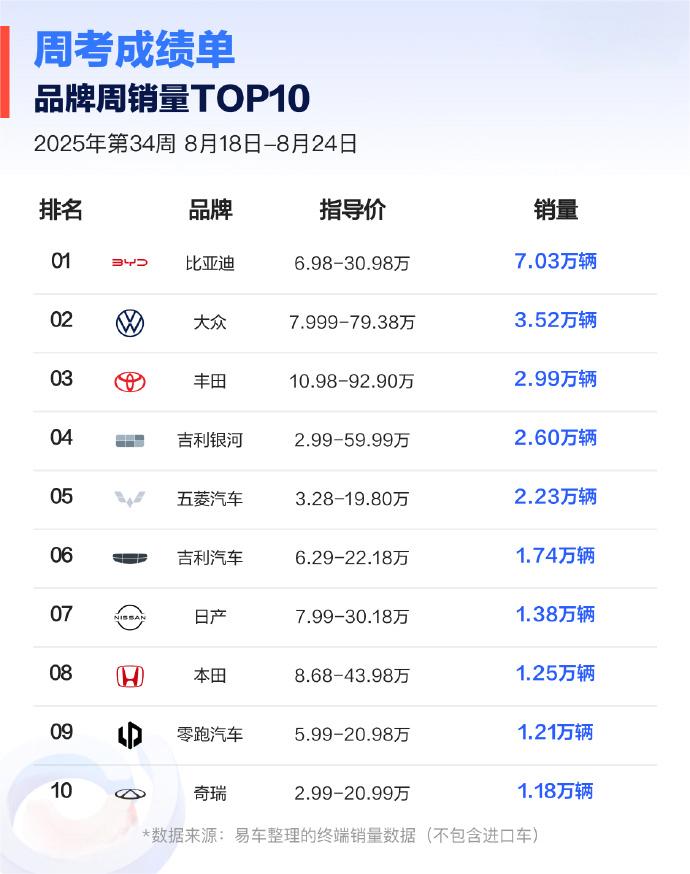 最新周交付量1.2万辆，零跑汽车蝉联四周新势力交付冠军！当下的新能源汽车市