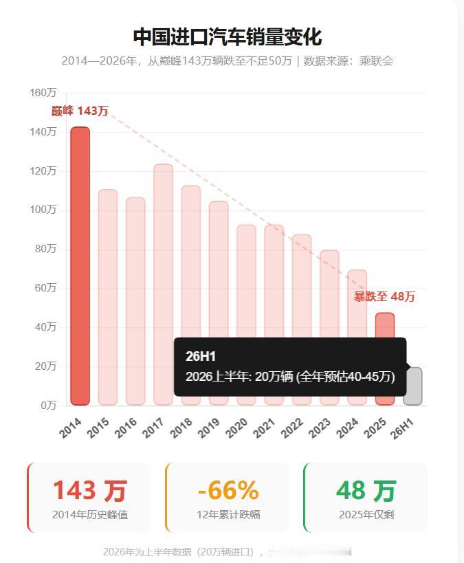 进口豪车暴跌39%还在嘴硬！中国车主：三十万的问界比你百万的卡宴香截至202