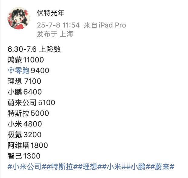 群里捡的图，蔚来公司这销量很稳的啊！特来哥蔚来​​​