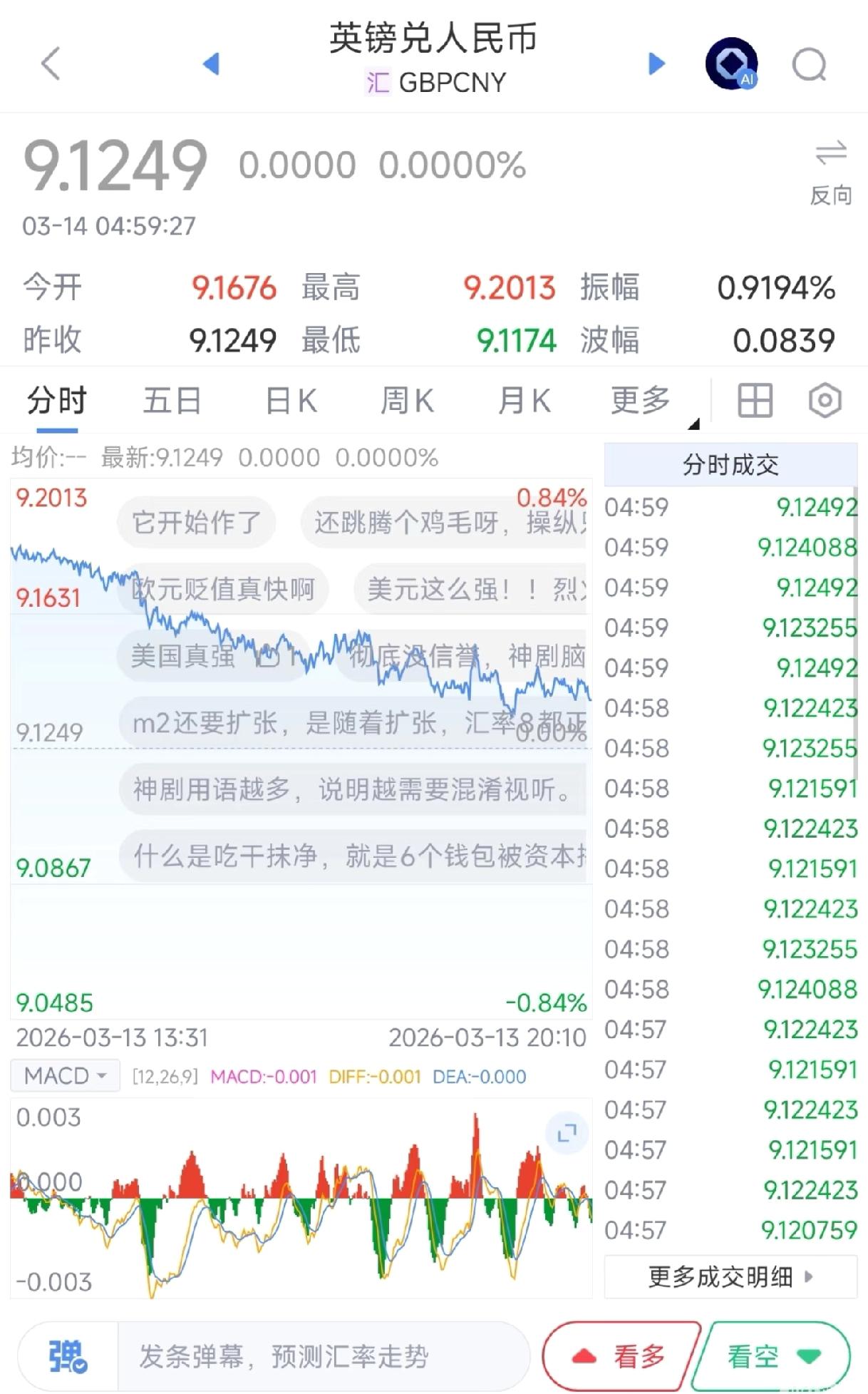 英镑汇率又跌啦！昨天还在9.2左右，半夜就到9.11了，眼看就要跌破9.1。美指