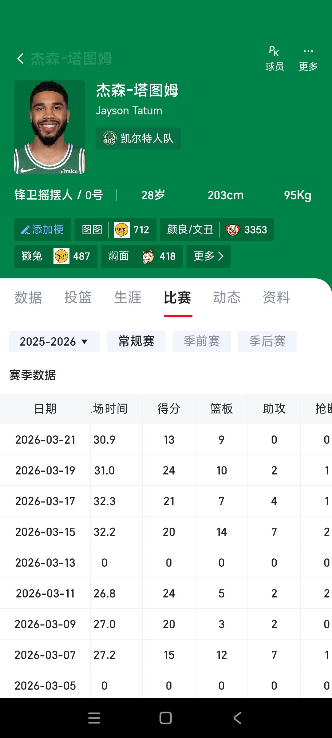 塔图姆复出以后，变成凯尔特人毒瘤，表现真不好。场均19分8篮板3助攻，两分球
