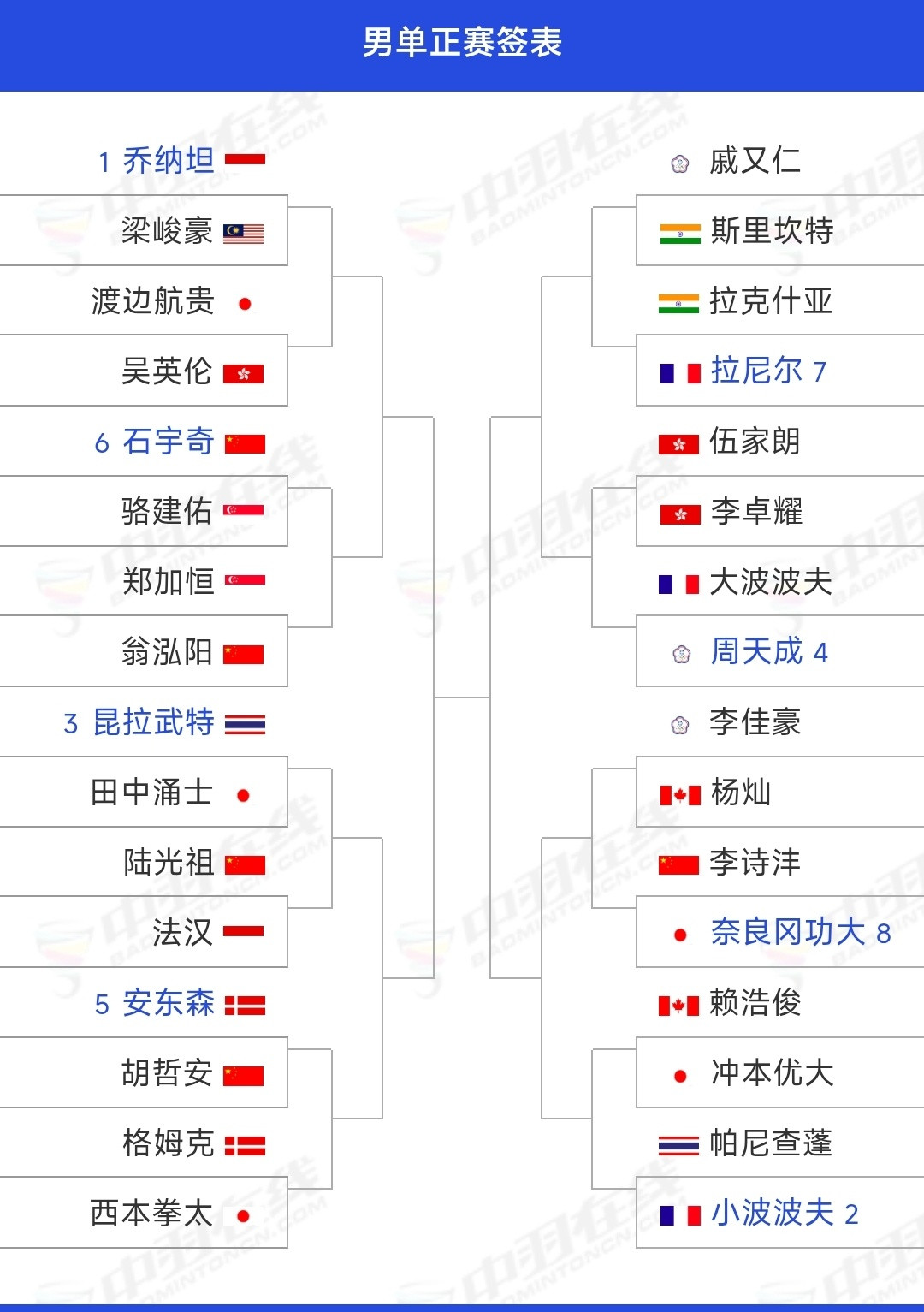 中国羽毛球大师赛男单签表。石宇奇变成6号种子之后，第一轮将面对骆建佑，第二轮就有