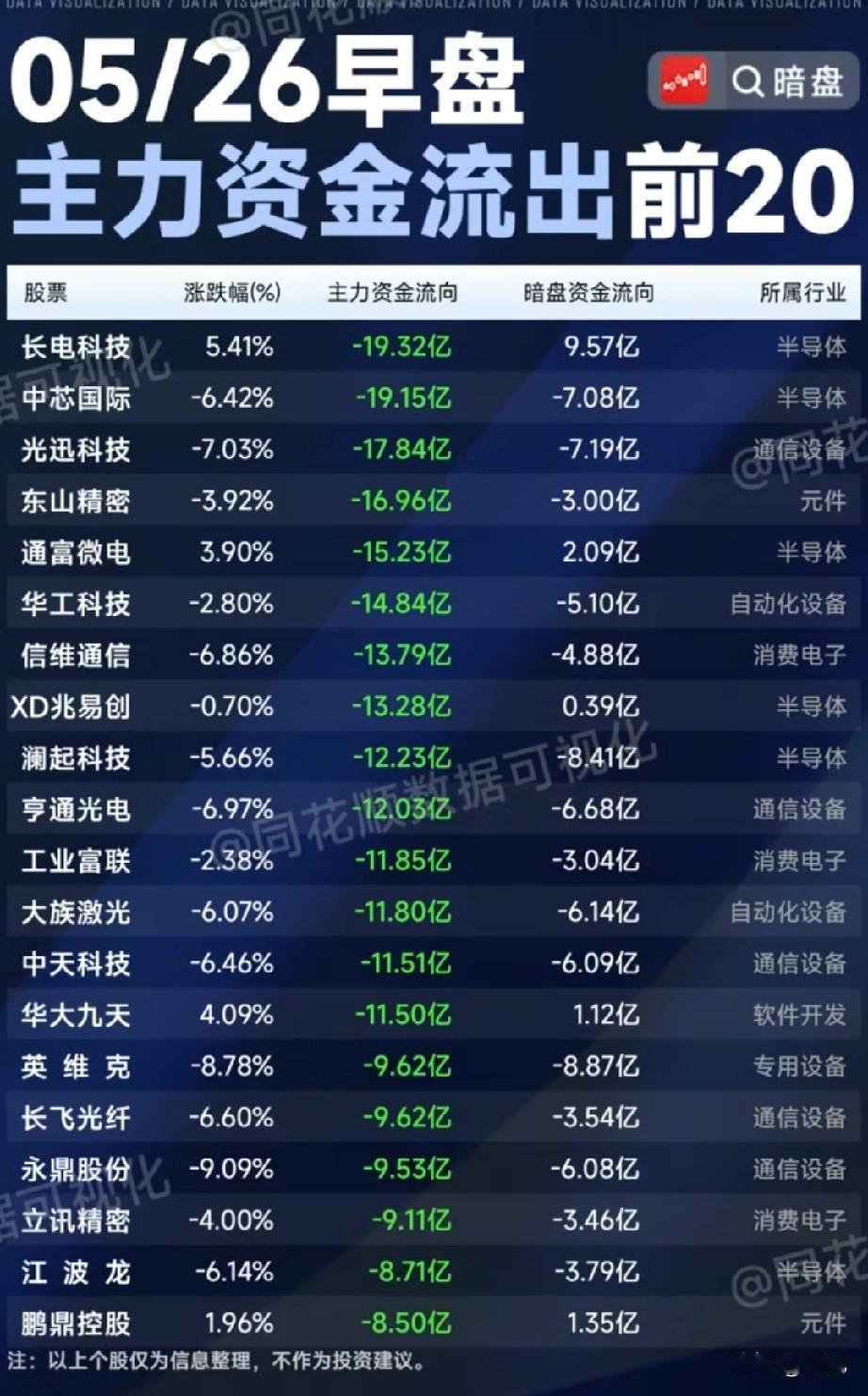 5月26日早盘主力资金出逃前20股全景梳理！今日早盘主力资金流出前20股，