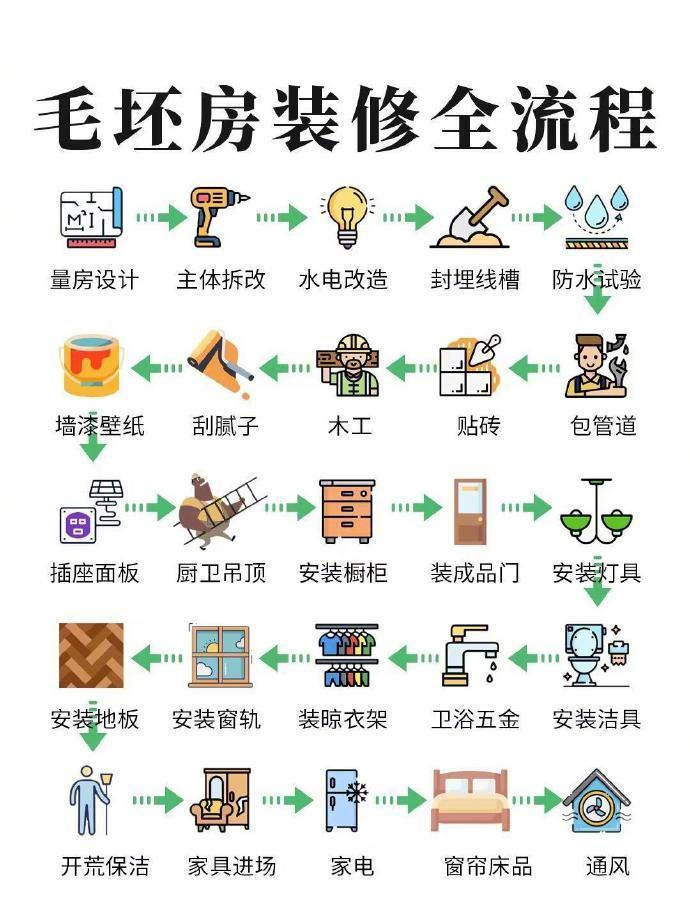 毛坯房的正确装修顺序！家居装修