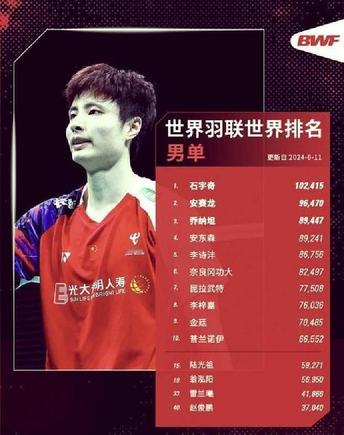 太强了！中国羽毛球又一天才横空出世，18岁少年连赢三位世界冠军陈俊廷，这位18