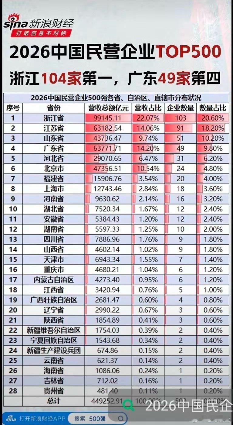 刚刚，2026中国民企500强榜单出炉，很多人被省份差距惊到。浙江上榜103家