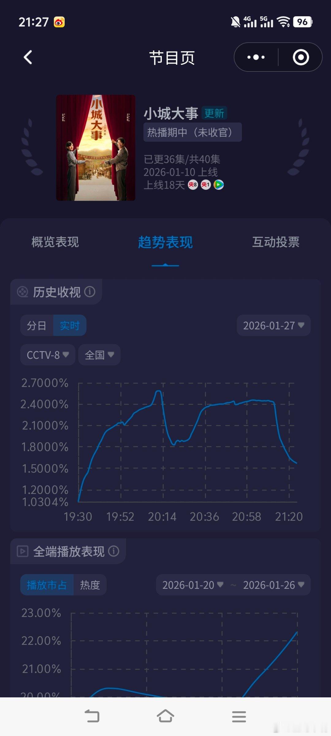 赵丽颖发文告别李秋萍《小城大事》今晚收视走势图：第一集：起点1.0304，峰值2
