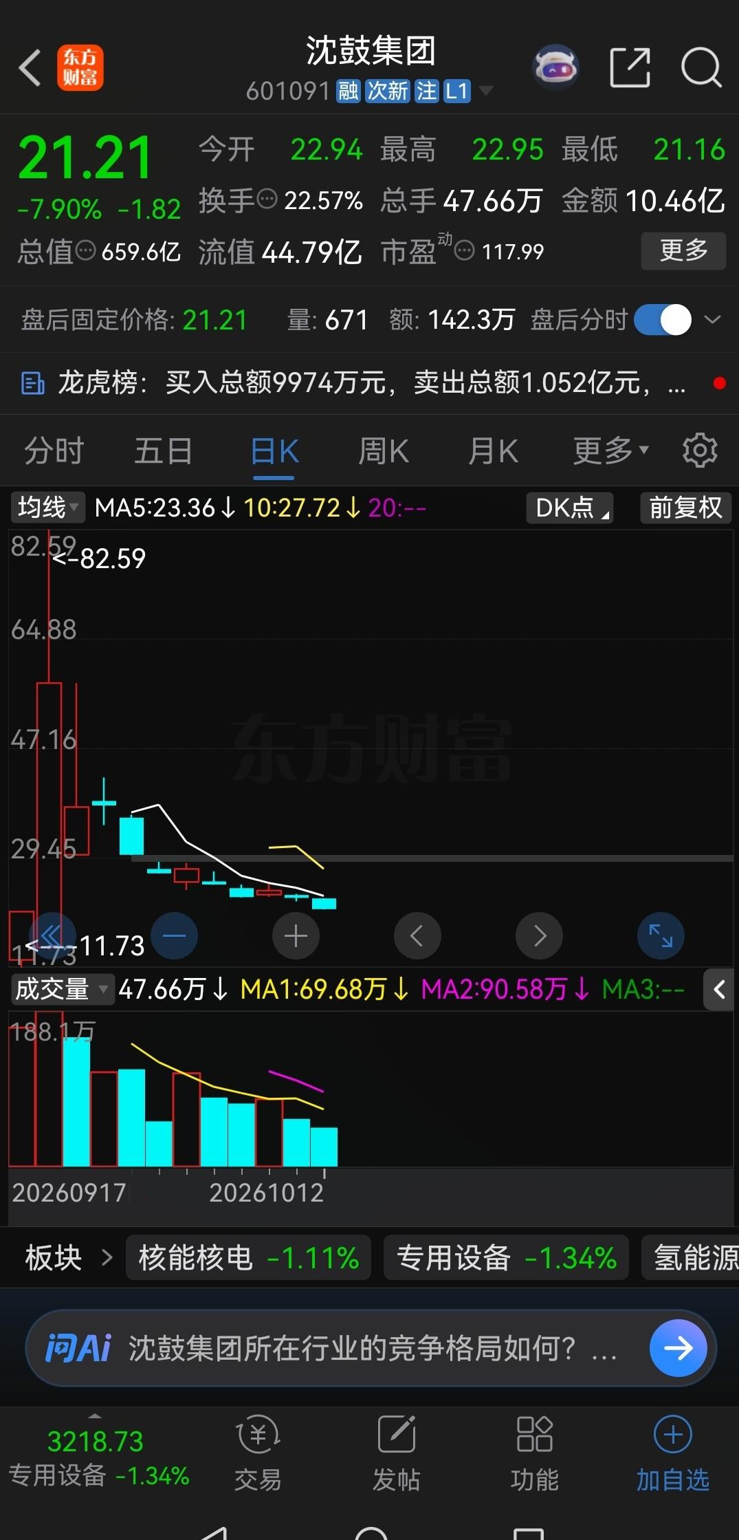 沈鼓集团开了一个很不好的头！新股一上市就是巅峰，然后开始惨烈下跌，这已经成了