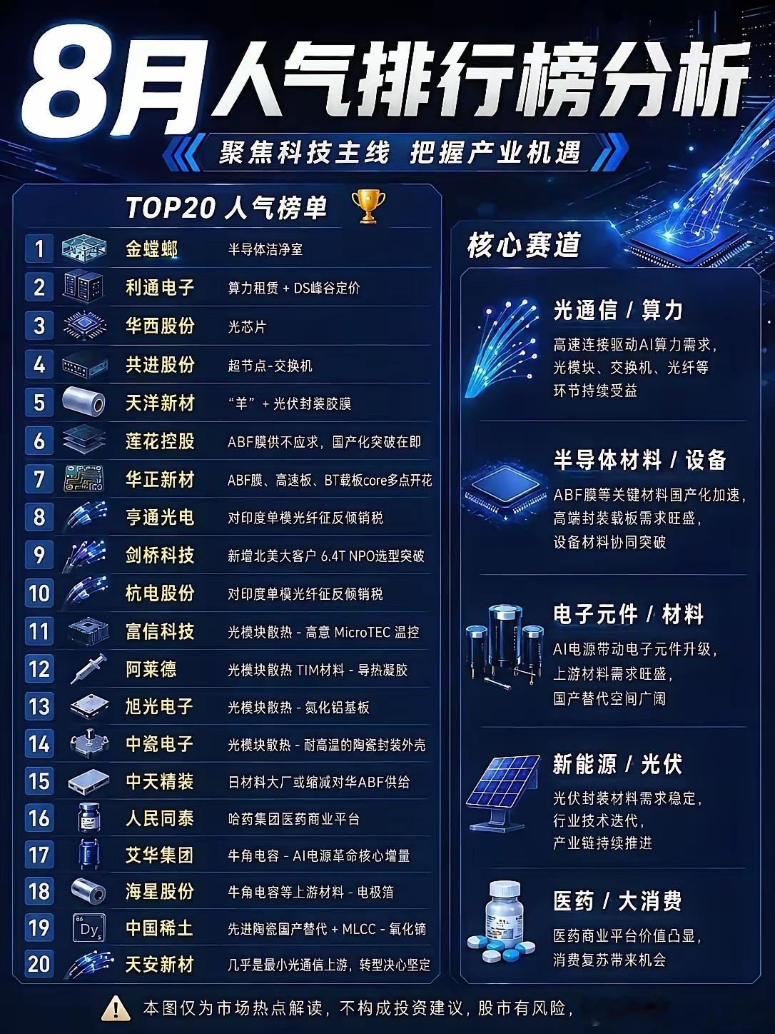 八月榜单里科技类品种占据了大多数席位。光通信、算力上下游热度居高不下，交换机、光