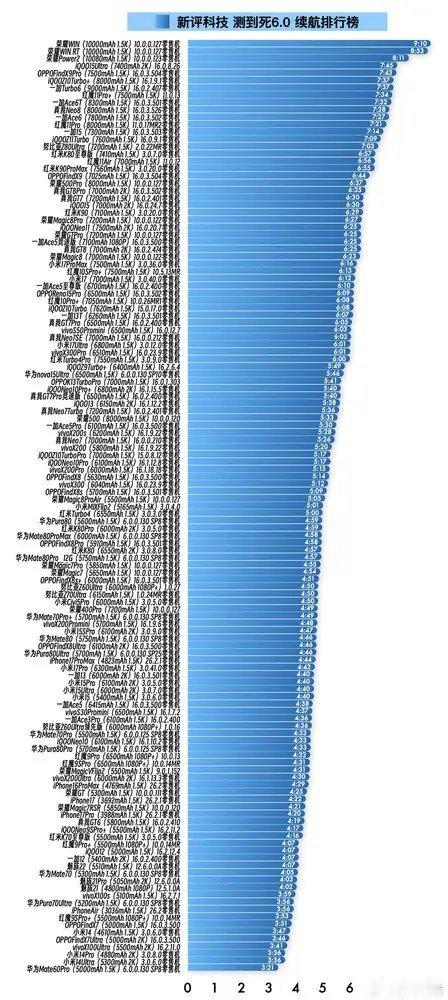 【iQOO15Ultra位列手机续航榜第四】博主“新评科技”公布了最新（截至