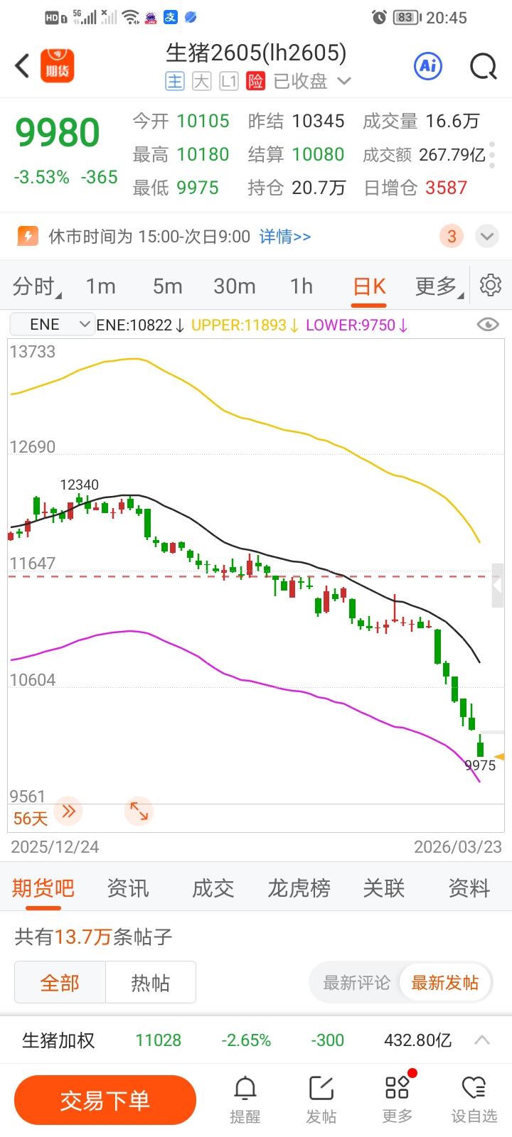 鸭麻得，强烈要求修改生猪期货交割规则，散户也可以进入交割。我有一手0605，成