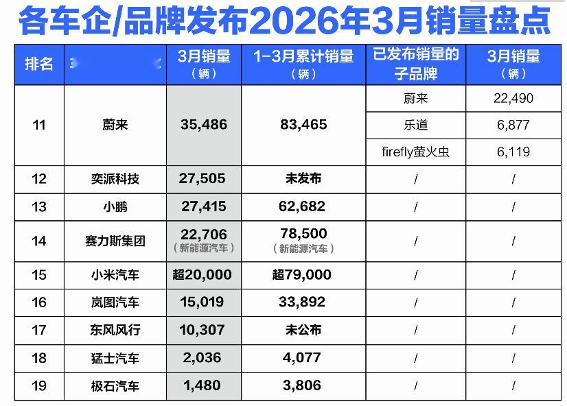 三月份的品牌销量暴露出了一个很尴尬的问题，那就是自主品牌第一集团军在冲击豪华市场