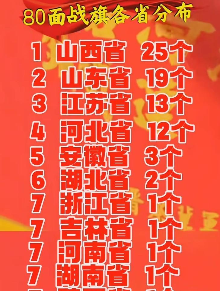 大阅兵前排战旗总共80个，前三名是山西，山东，江苏。没想到山西会有这么多，这也太