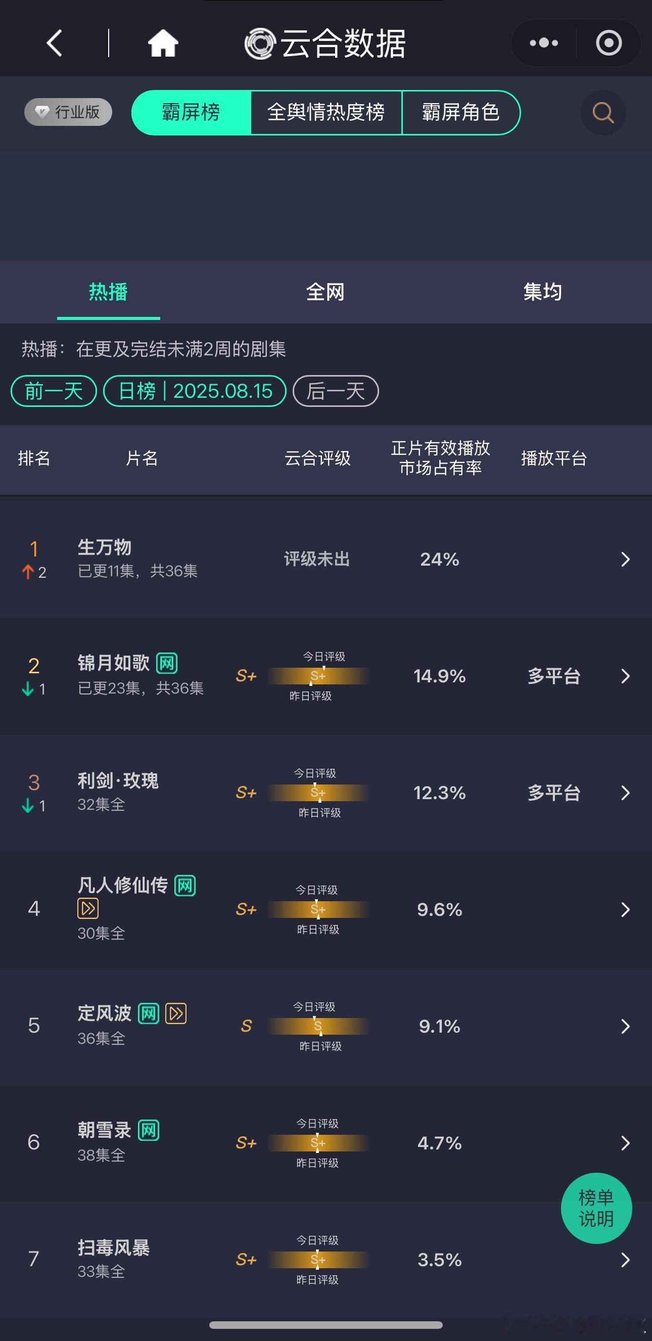 生万物就这么低调登顶了，24%拿下冠军，一点不拖泥带水​​​