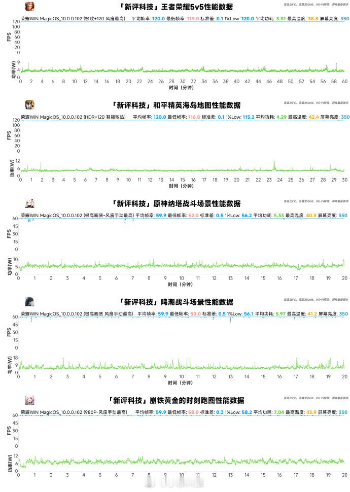 荣耀Win这主动散热的功耗比没有主动散热的还低啊，性能释放更强，散热块，所以功耗
