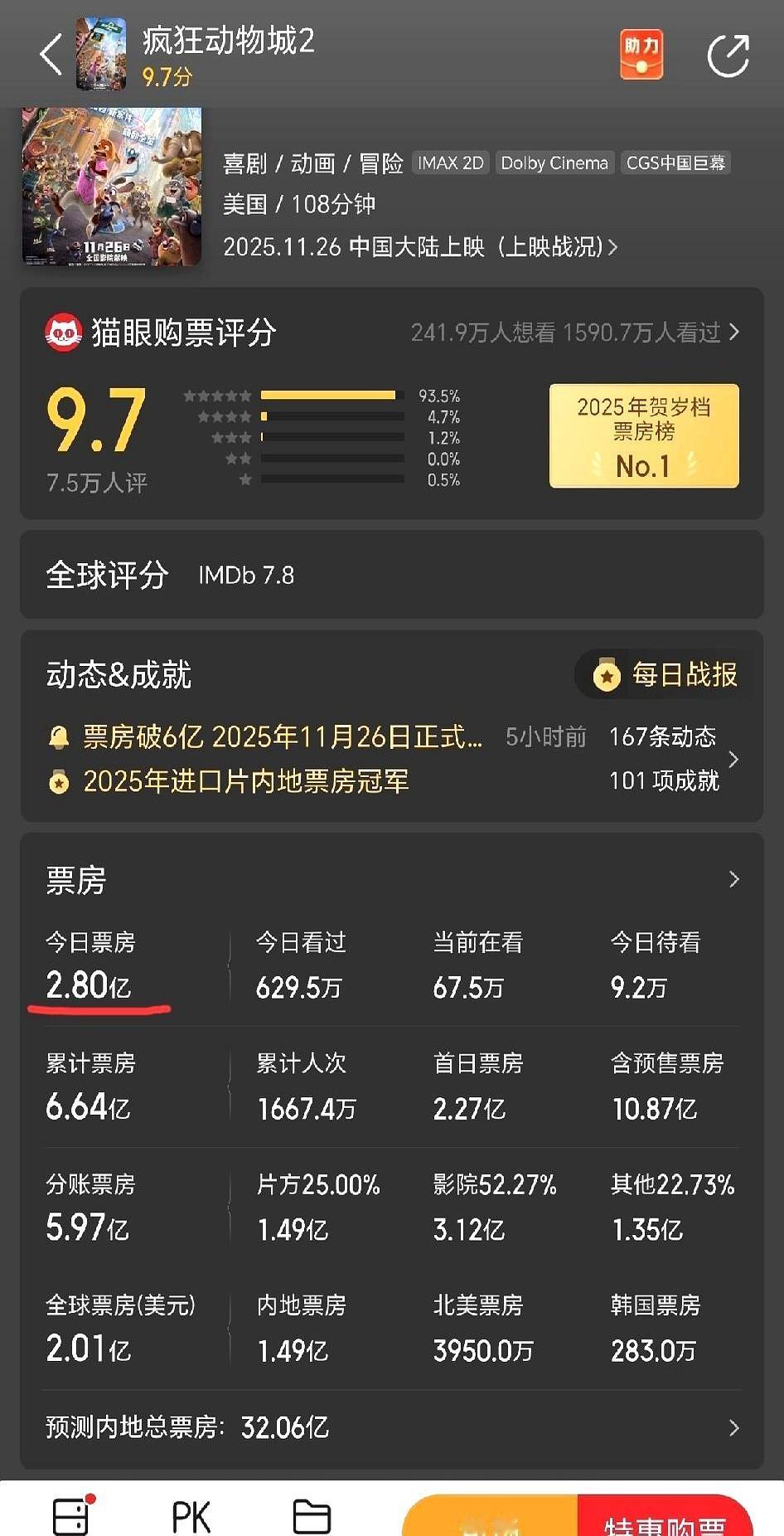 《疯2》票房直接杀疯了！这周末的涨势藏都藏不住啊！本周五单日2.8亿+，已经