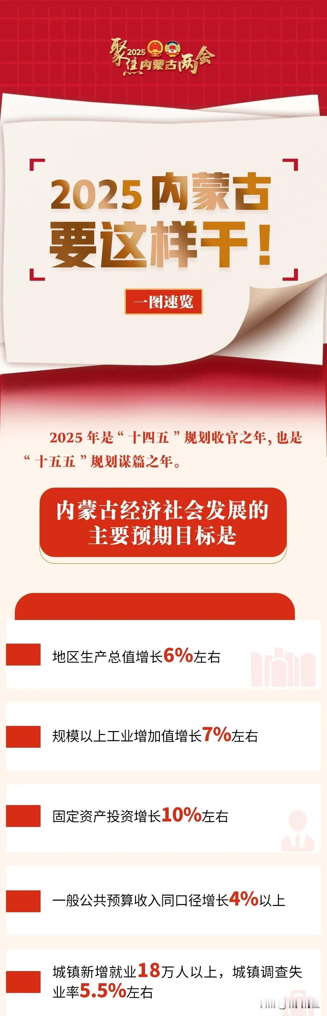 2025年内蒙古这些城市要发狠搞GDP了。包头这几年真是突飞猛进，一直在内蒙古挑