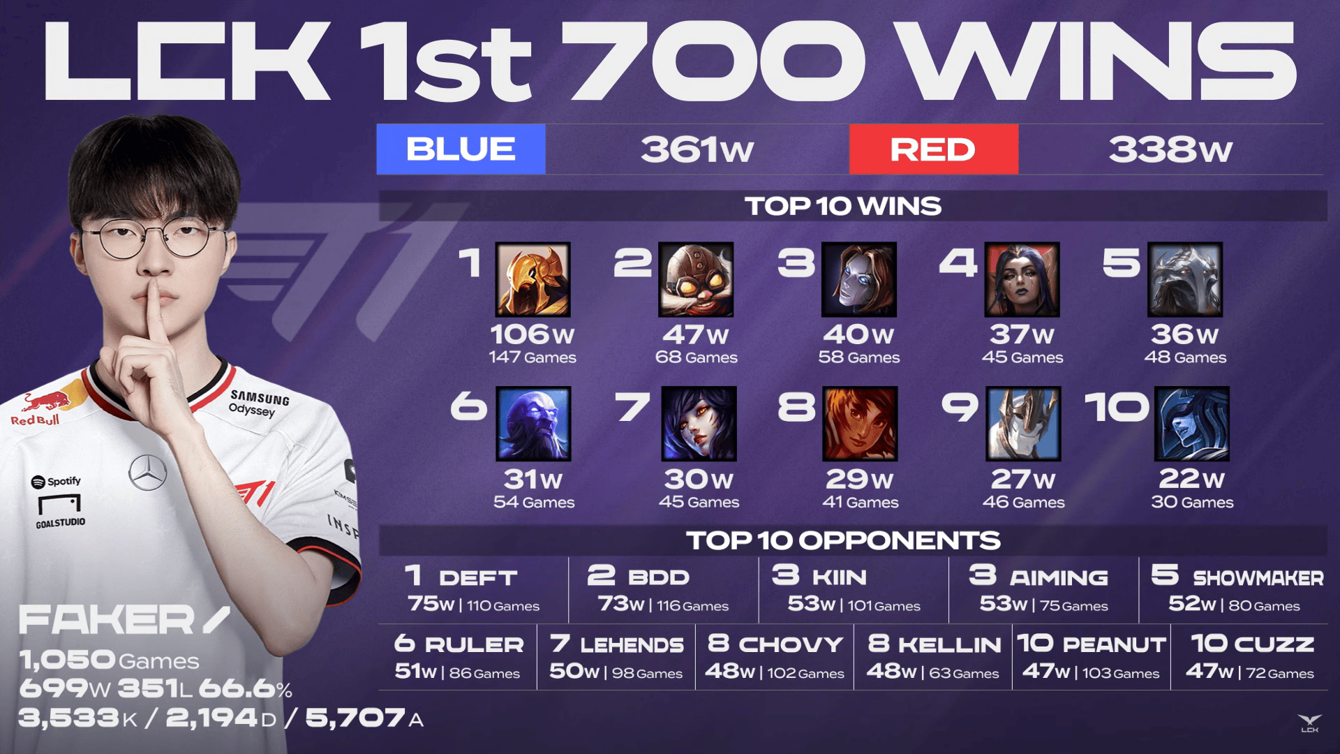 不朽传奇! T1中单Faker成为LOL历史首位单联赛700胜选手