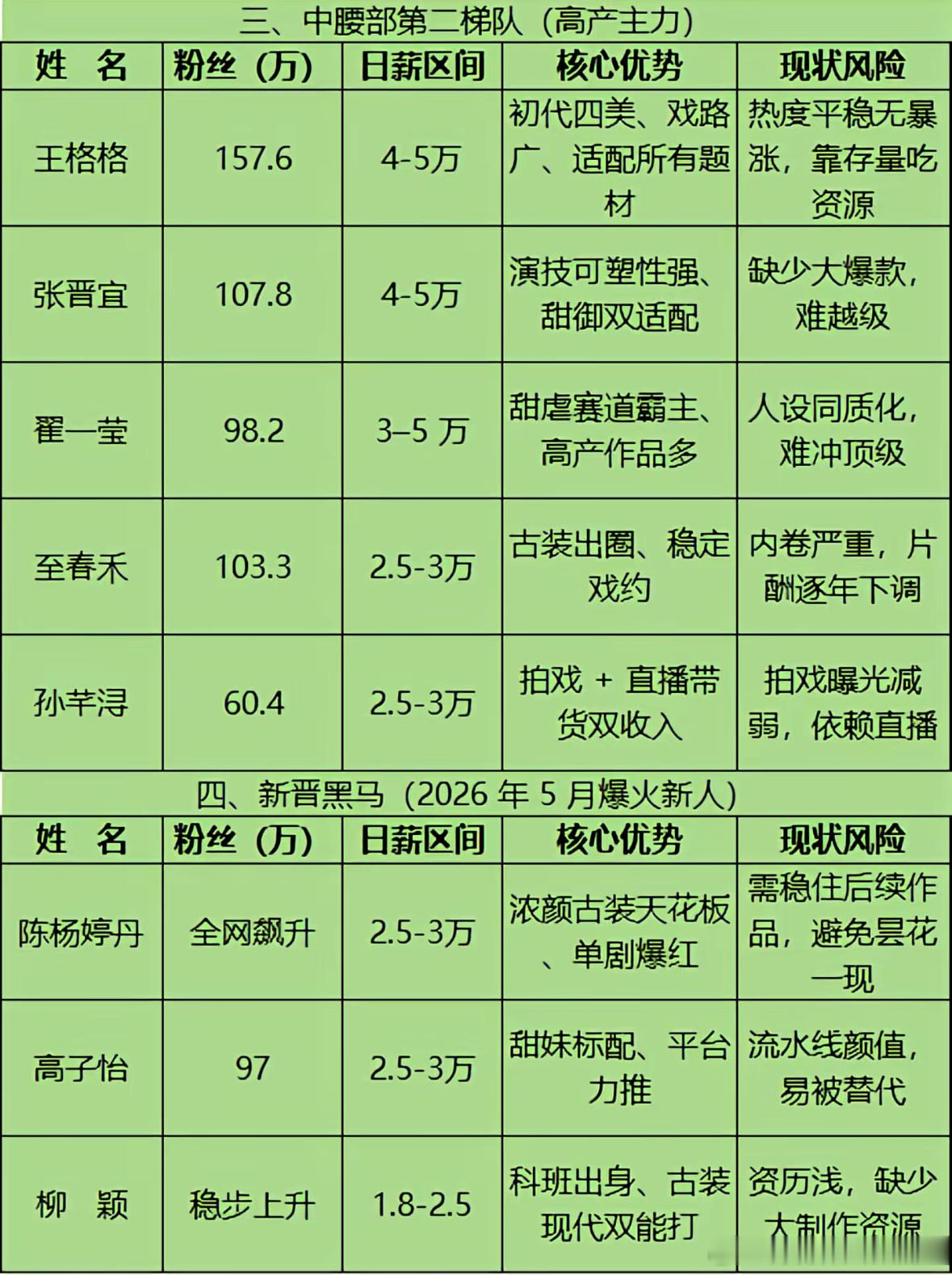 短国女演员片酬一览李柯以断层领先，太奶奶的含金量还在上升