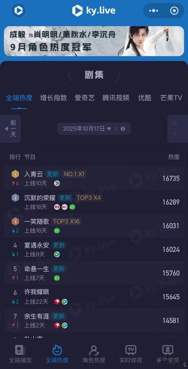 入青云云合占比破10%了，灯塔、酷云也第一了，CP起来了走势越来越好，看到讨论