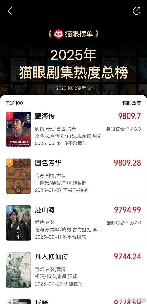 肖战藏海传登猫眼年度榜全榜第一藏海传暂列猫眼年度榜全榜第一977万优酷预约