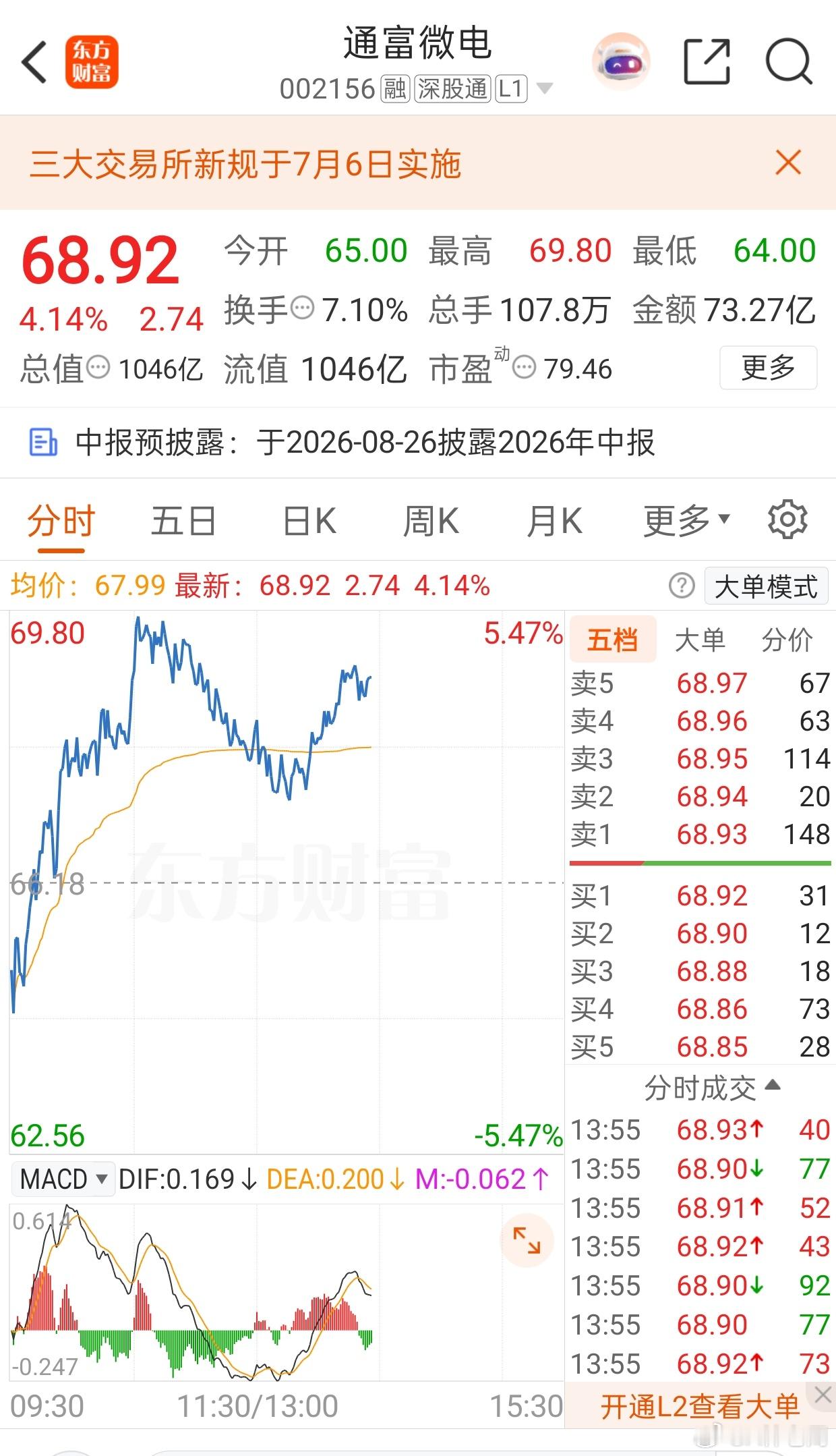 通富微电sz002156关注一波