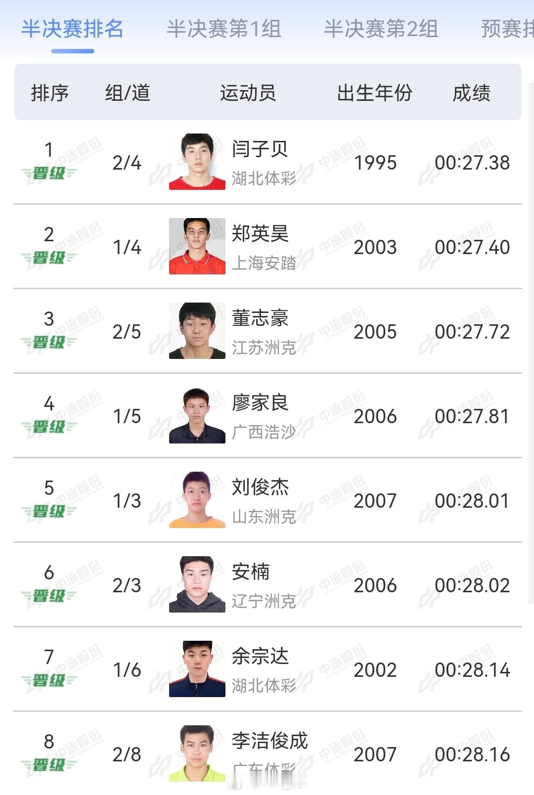 2025年全国游泳锦标赛男50蛙半决赛闫子贝27.38郑英昊27.40董