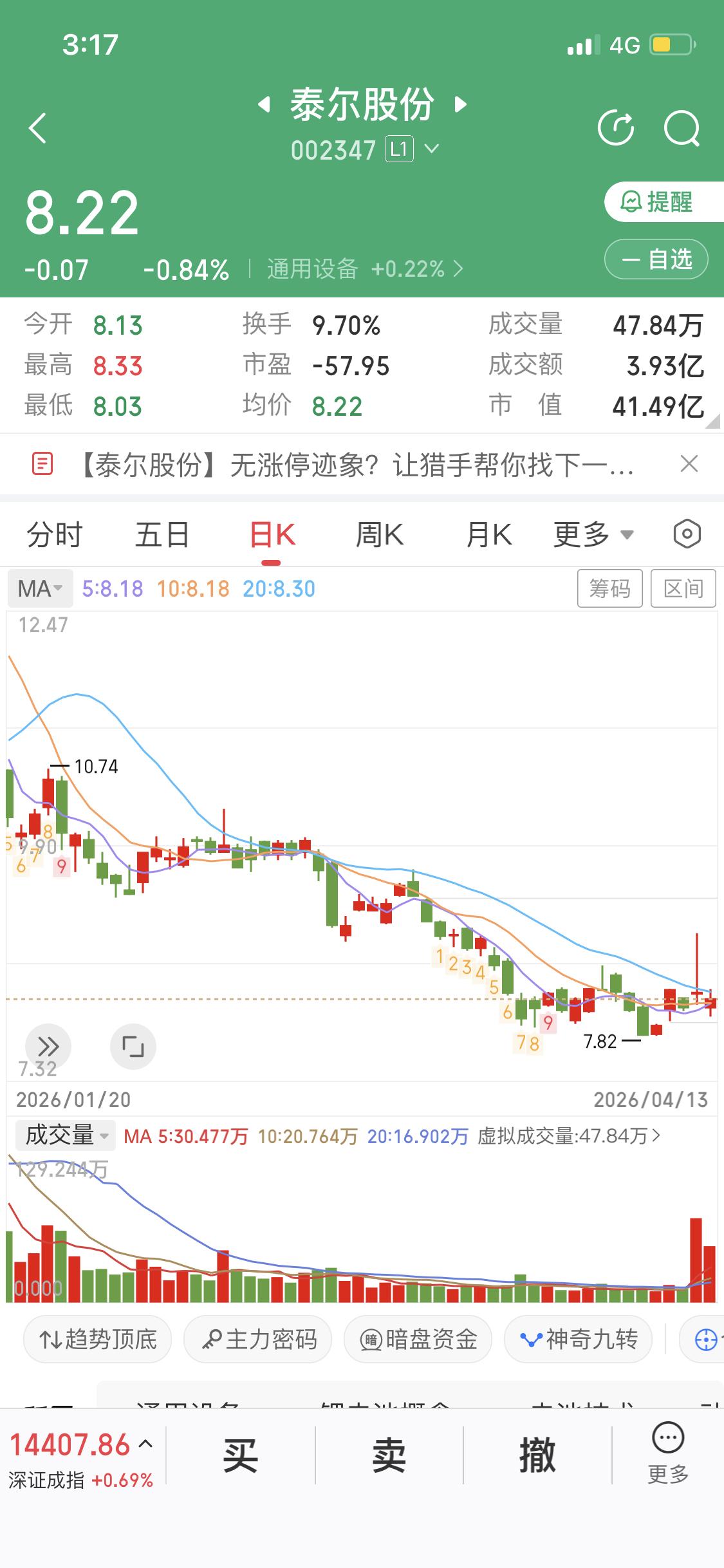 泰尔股份这个票有点奇怪明明底部放出巨量说明有主力资金进场但是收了长上引线