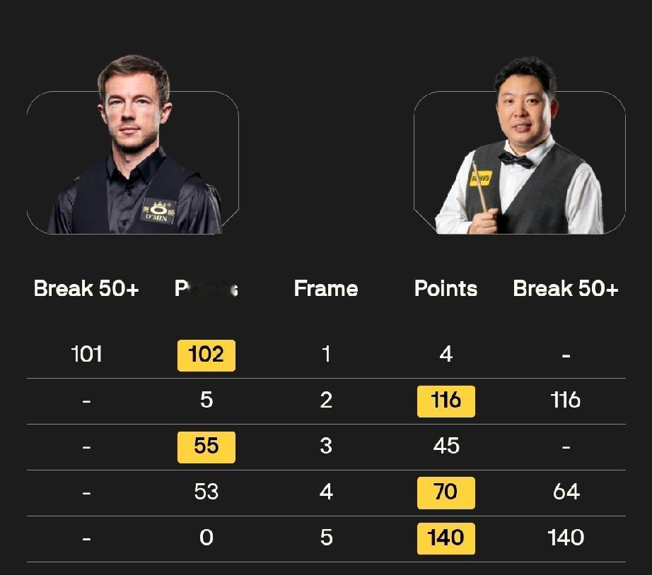 张安达、徐思会师决赛!斯诺克冠军联赛第七小组半决赛结束。张安达两杆破百一杆50