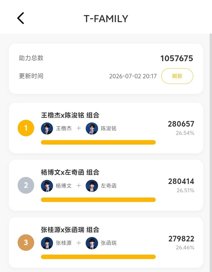 别被tss💐影响了，说东毛揽工什么的全是放💨。东毛没投票之前也没见他们超上去