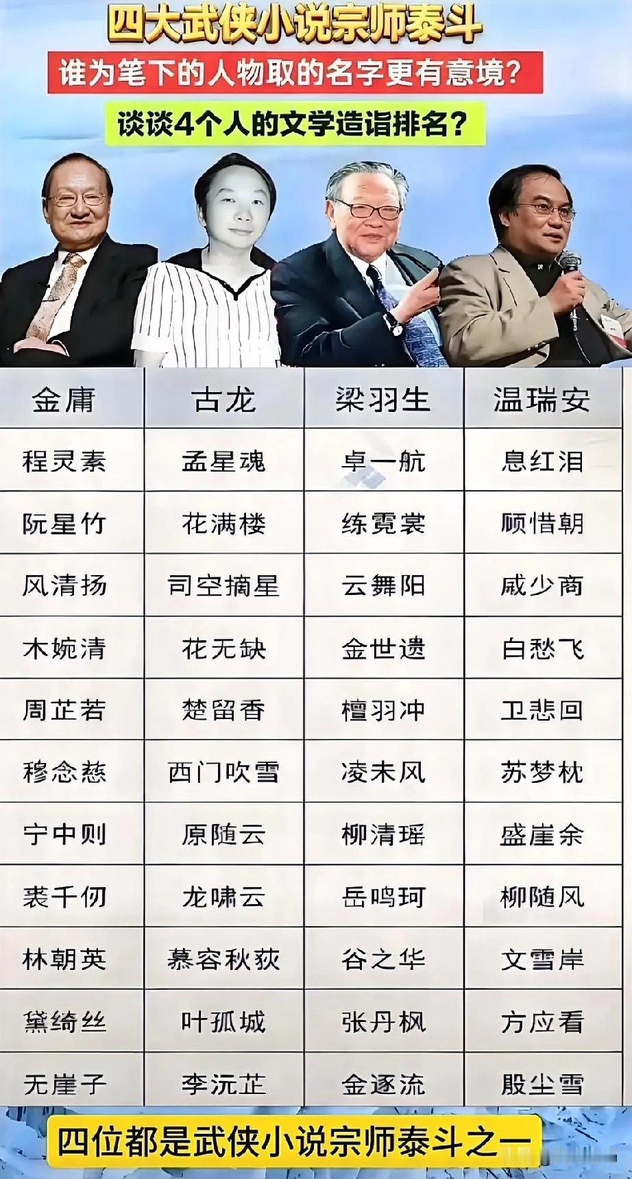 四大武侠小说宗师，谁笔下人物的取名更有意境？看到这图片感慨万千，严格意义上说很多