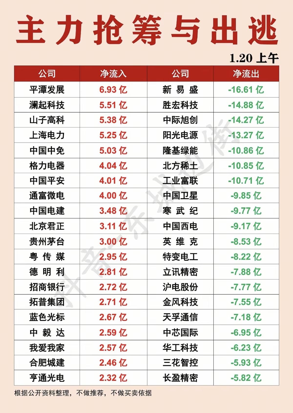 1.20周二人气股热榜+主力资金抢筹榜资金抢筹热点：1.新能源汽