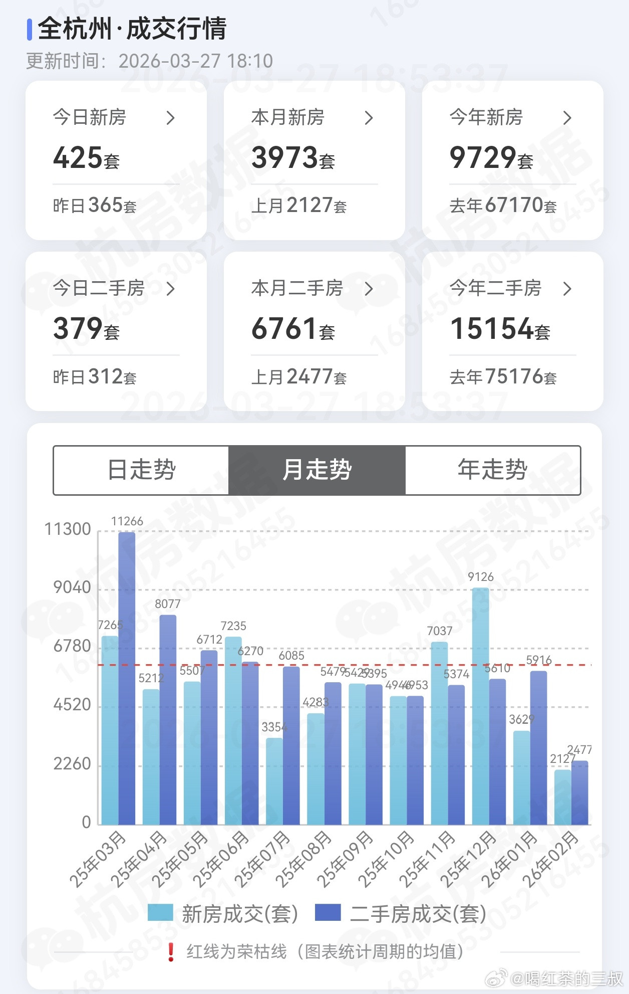 杭州二手房一天卖了421套3月份成交量估摸会突破8000套。热度确实在提升。而且