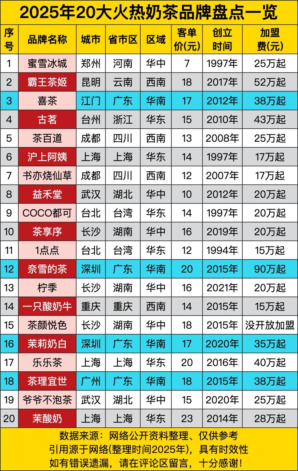 蜜雪冰城这个老六，1997年就在河南郑州摆地摊，硬是靠4块钱柠檬水、7块钱奶茶把