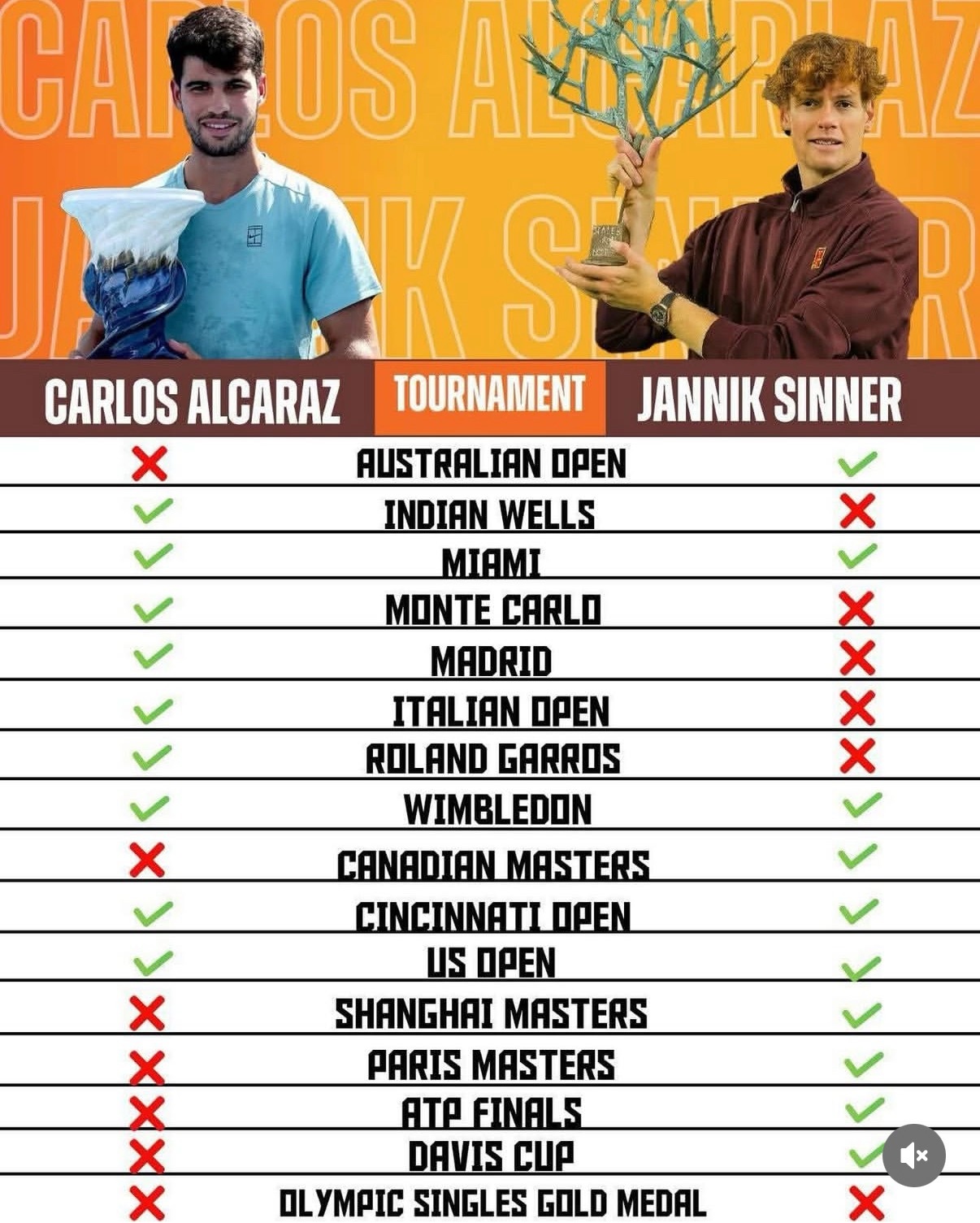 一图看懂阿尔卡拉斯、辛纳至今还没有拿过哪些重大赛事的冠军👇阿卡：澳网、加拿大、