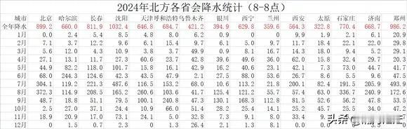 2024年北方各省会降水量，沈阳、郑州和北京分别荣获冠军、亚军和季军。其中沈阳降