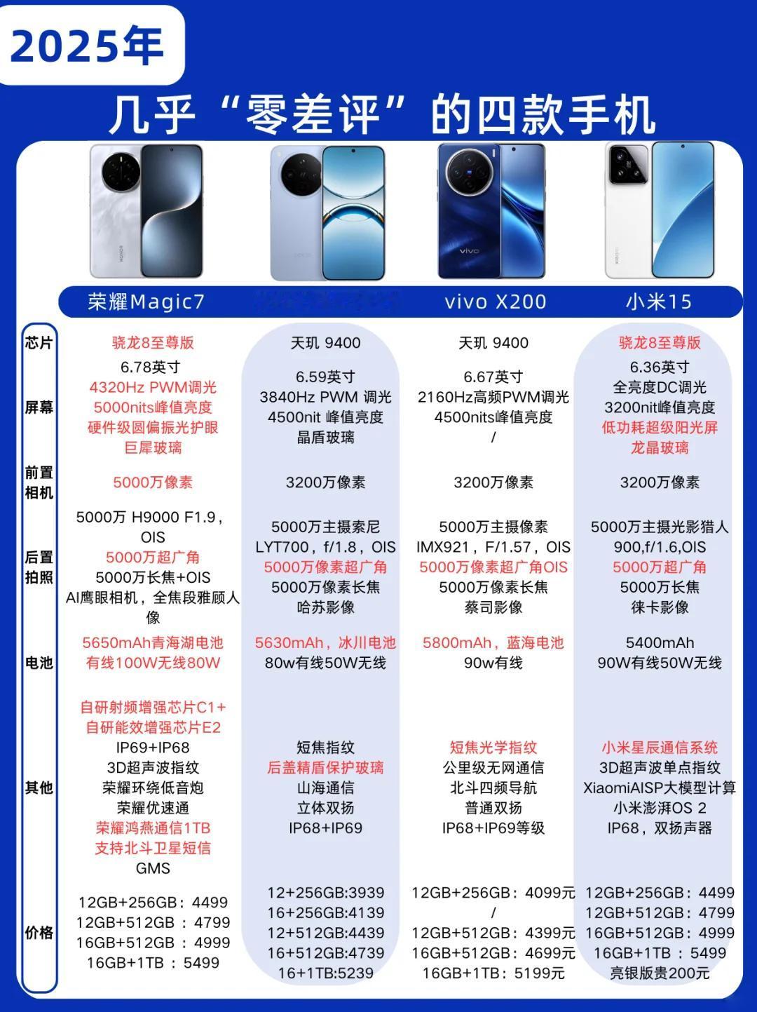 2025零差评的4款手机，大家正在用哪款1、荣耀Magic7，同级别优势最多，