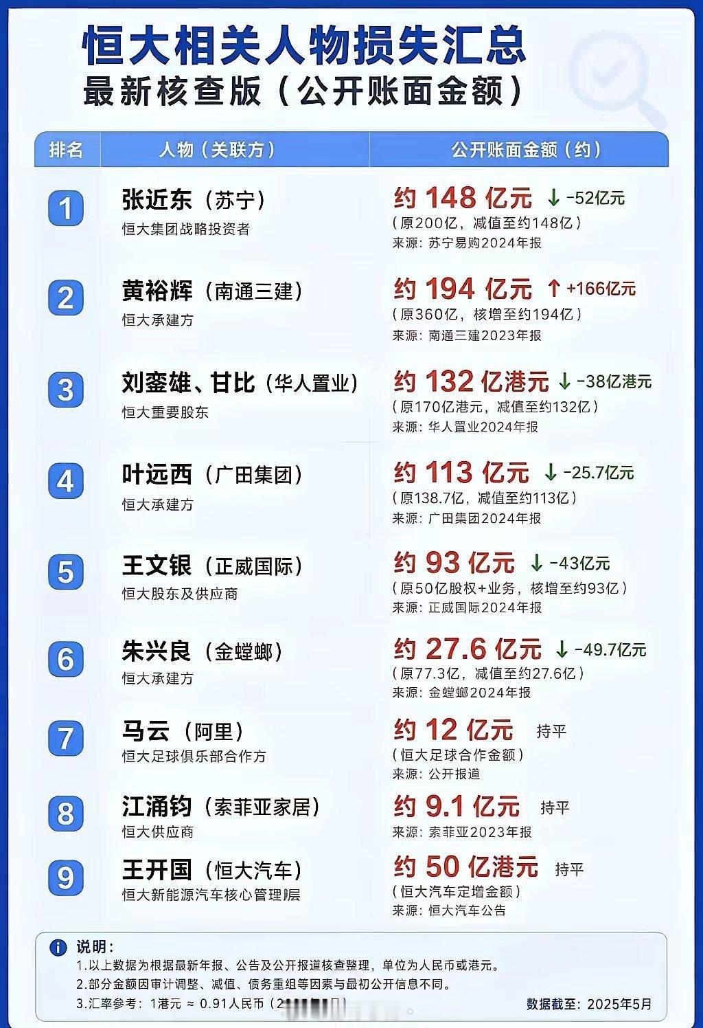 随着许家印的判刑，恒大的谢幕，谁才是恒大崩塌的冤大头？谁又是最大的既得利益者？
