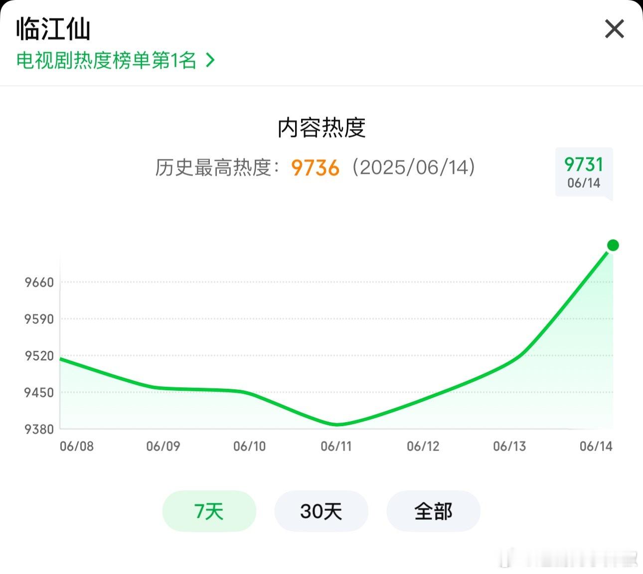 临江仙今晚刷新热度峰值9731，如果一开始没被架太高想要三天破万，这剧也能猥🔒